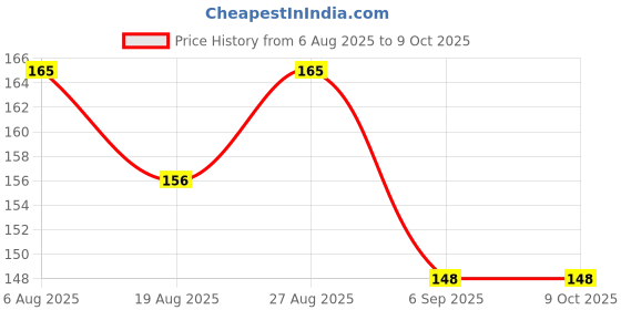 amazon.in Jai Shree Ram Flag Printed Hanuman Ji Dwaj Jhanda Triangle for Home Temple Outdoor Normal Size Flag Yellow Price History Graph from 6 Aug 2025 to 9 Oct 2025