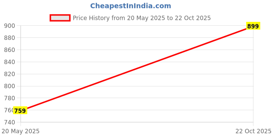 amazon.in maharaja Jai Shree Ram Kurta Lord Ram Pran Pratishta Ayodhya Special maharaja Price History Graph from 20 May 2025 to 22 Oct 2025