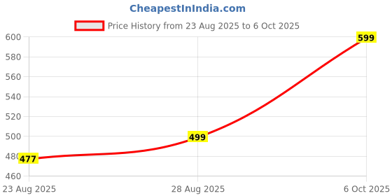 amazon.in JAIA CD-Combined 3 Stainless Steel Suitable for 4 teeth coupler Mixer Juicer Jar Blending (1200 ML) Grinding (800 ML) Chutney (400 ML) With Razor-Sharp Blades, Leakproof Lid, Durable Coupler Price History Graph from 23 Aug 2025 to 6 Oct 2025