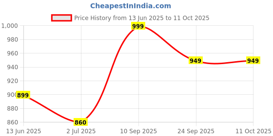 amazon.in Jaia Choice Nutri 2 Jar Mixer Grinder Powerful 500 Watt Motor Long Lasting Shock Proof Abs Body Heavy Duty Motor With Nano Grinding Technology, Comes with 1 year warranty (White) Price History Graph from 13 Jun 2025 to 11 Oct 2025