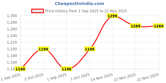 amazon.in Jaia Fusion Mixer Grinder 500-Watt Mixer Grinder with 3 Jars Liquidizing Wet Grinding and Chutney Jar Stainless Steel blades 1 Year Warranty (Color- CDGreen) jaia Price History Graph from 1 Sep 2025 to 22 Nov 2025