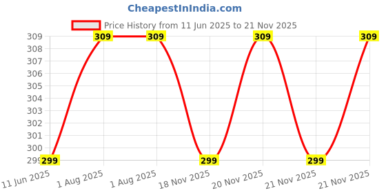 amazon.in Jaibros Round Wire Gauge Standard Micro Meter Plate for Measuring Price History Graph from 11 Jun 2025 to 21 Nov 2025