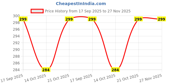 amazon.in Jaimcord Dhurvcal-D3 60K Cholecalciferol Soft Gelatin Capsules 60000 iu,10x1x4 Count Price History Graph from 17 Sep 2025 to 27 Nov 2025