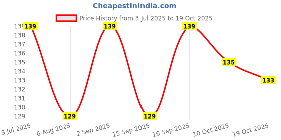 amazon.in Jaimin Creation (1 pc's) Momos Maker Mould Shapes Plastic Dumpling Maker Dough Press Steamed Stuffed Bun Making Mold Cooking Tool (Multi Color) Price History Graph from 3 Jul 2025 to 19 Oct 2025