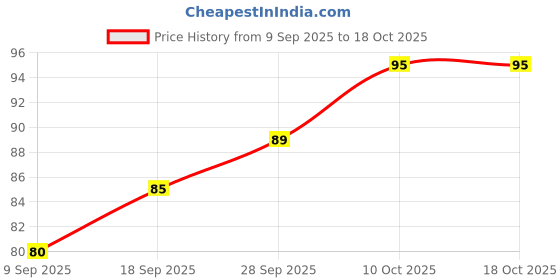 amazon.in Jaimin Creation 1 Pc's Toilet Cleaning Gel Flower Bathroom Cleaner Toilet Fresheners Air Fresher For Remove Bad Smell Bad Odor, Long-Lasting Refills Gel Stamp Injection Multicolor Price History Graph from 9 Sep 2025 to 18 Oct 2025