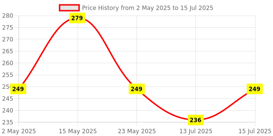 amazon.in Jain 1" Super Flow Y Screen Filter Price History Graph from 2 May 2025 to 15 Jul 2025