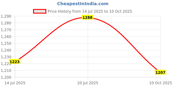 amazon.in Jain 4-Way Fogger Assembly with Low Pressure LPD Price History Graph from 14 Jul 2025 to 10 Oct 2025