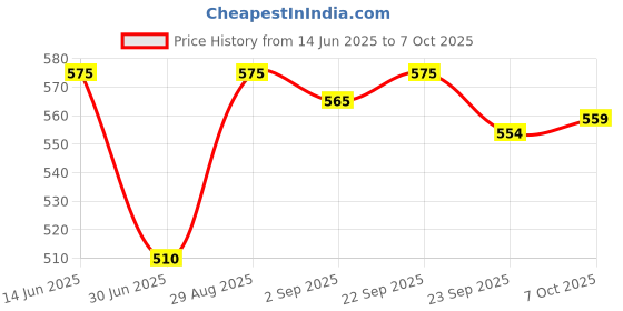 amazon.in Jain Arjun Chaal Powder - 1 kg Price History Graph from 14 Jun 2025 to 7 Oct 2025