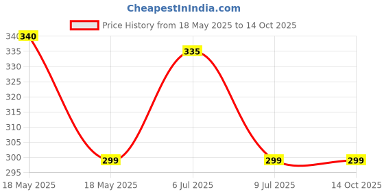 amazon.in Jain Ashwagandha (Withania Somnifera) General Wellness , 850mg - 60 Tablets ( 2 Bottles ) Price History Graph from 18 May 2025 to 13 Oct 2025