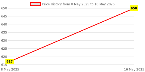 amazon.in JAIN AUTOMATION J TYPE WASHER TYPE THERMOCOUPLE SENSOR (1 METER(PACK OF 5)) jain automation Price History Graph from 8 May 2025 to 16 May 2025