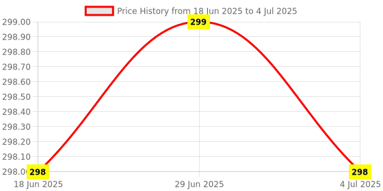 amazon.in JAIN AUTOMATION M18 PNP No Inductive Proximity Sensor 06-36 VDC SENSING 8MM with 2 MTR 3 Core Cable Price History Graph from 18 Jun 2025 to 4 Jul 2025