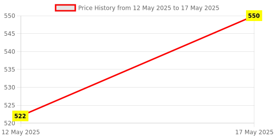 amazon.in JAIN AUTOMATION RTD PT100 SENSOR OD 6mm LENGTH - 150mm (2 METER) jain automation Price History Graph from 12 May 2025 to 17 May 2025