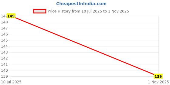 amazon.in Jain Irrigation J-SC-PC-Plus Emitter Pressure Compensating Dripper 8.2 LPH, Blue (Pack of 25 pcs) Price History Graph from 10 Jul 2025 to 1 Nov 2025