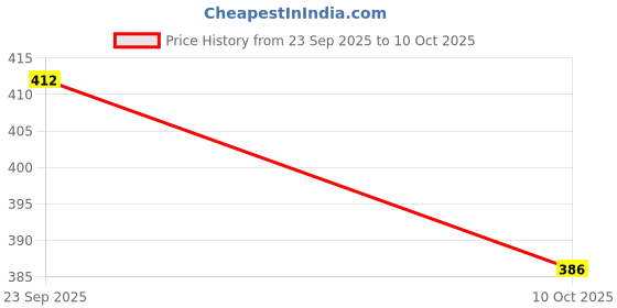 amazon.in Jain Irrigation J-Turbo Key Plus Non Pressure Compensating Dripper 4.0 LPH, Black (Pack of 100 Pcs) Price History Graph from 23 Sep 2025 to 10 Oct 2025
