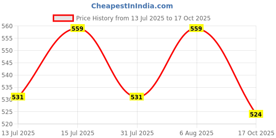 amazon.in Jain Irrigation LTHS16 �C� Clip Tube Holding Stake (Pack of 100 Pcs) jain irrigation Price History Graph from 13 Jul 2025 to 17 Oct 2025