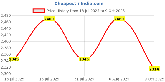 amazon.in jain irrigation Venturi Assembly 1" - Fertilizer Injection Equipment jain irrigation Price History Graph from 13 Jul 2025 to 9 Oct 2025