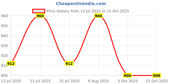 amazon.in jain irrigation Venturi Assembly 3/4" - Fertilizer Injection Equipment jain irrigation Price History Graph from 13 Jul 2025 to 15 Oct 2025