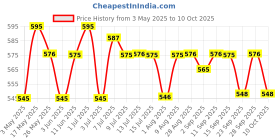 amazon.in Jain Jamun Powder - 1 kg Price History Graph from 3 May 2025 to 10 Oct 2025