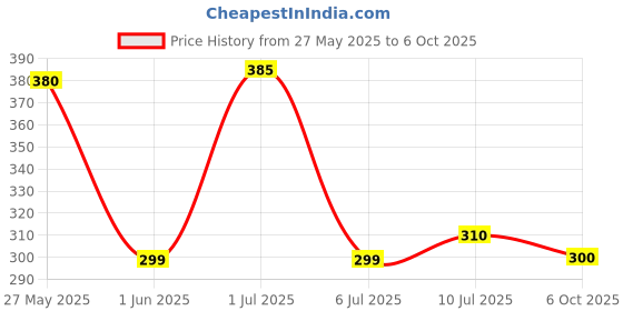 amazon.in Jain Jamun (Syzygium Cumini) Powder - 400 G jain Price History Graph from 27 May 2025 to 6 Oct 2025