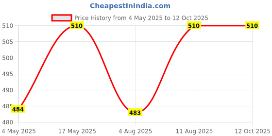 amazon.in Jain Janocid 500 mg, 90 Tablets | For Better Digestive Function | Quick Relief from Constipation-Gas & Acidity | Colon Cleanser for Healthy Gut Price History Graph from 4 May 2025 to 11 Oct 2025