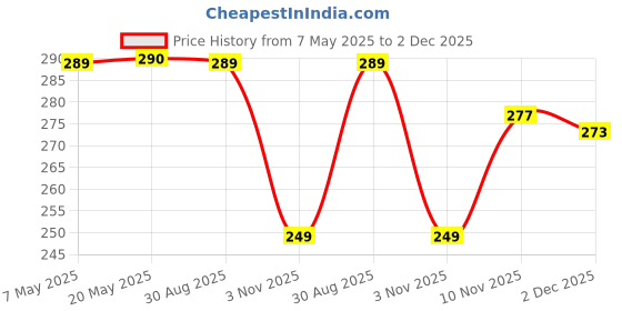 amazon.in Jain Madiphala Rasayanam - 450 ml jain Price History Graph from 7 May 2025 to 2 Dec 2025
