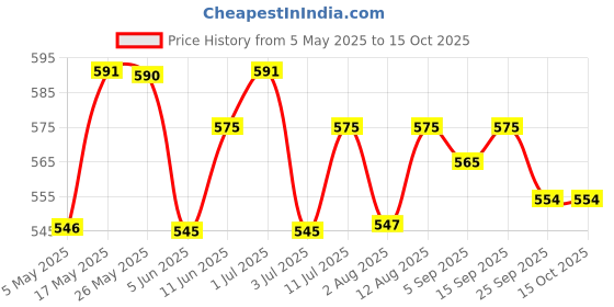 amazon.in Jain Methi/Fenugreek Powder - 1 Kg Price History Graph from 5 May 2025 to 15 Oct 2025