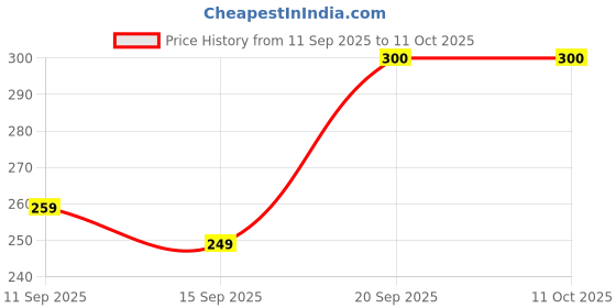 amazon.in Jain Moong Badi/Mungodi Homemade Badiya, Easy Digestive Rajasthani Mangodi with Authentic & Traditional Taste (400 gm) Made with Moong Daal, Rich in Protein, No Added Preservatives, Ready to Cook Price History Graph from 11 Sep 2025 to 11 Oct 2025