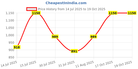 amazon.in Jain Pain Off Oil 100ml Ayurvedic Relief (Pack of 8) Price History Graph from 14 Jul 2025 to 19 Oct 2025
