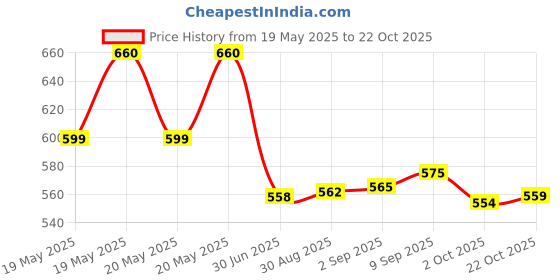 amazon.in Jain Pure Shatavari Powder - 1 kg Price History Graph from 19 May 2025 to 22 Oct 2025