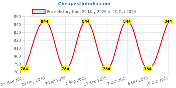 amazon.in jain saab Jainsaab Brocade Designer Money Envelope Pack of 25 jain saab Price History Graph from 29 May 2025 to 10 Oct 2025