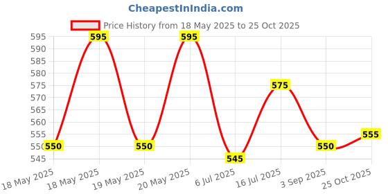 amazon.in Jain Triphala Churna | Organic Triphala Powder | Digestive Support, Promotes Healthy Gut | Constipation Relief | Quick Relief from Acidity & Gas, 1 Kg Price History Graph from 18 May 2025 to 25 Oct 2025