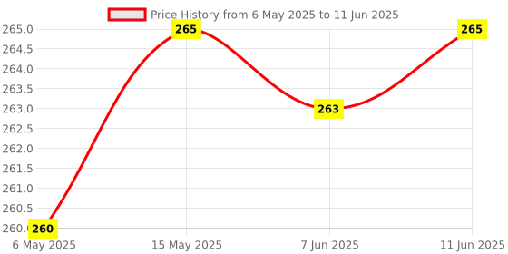 amazon.in Jain Triphala Tablet - 100 Count (Pack of 3) Price History Graph from 6 May 2025 to 11 Jun 2025