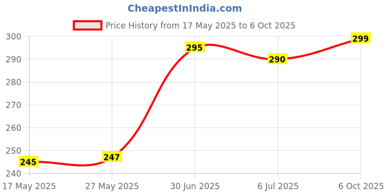 amazon.in Jain Yastimadhu (Mulethi) Powder, 100 g - 2 Bottles Price History Graph from 17 May 2025 to 6 Oct 2025