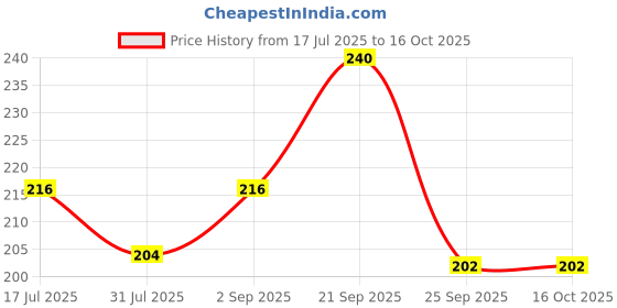 amazon.in Jaina Silpa Mandir Ajwain Lemon Pachak Sour Churan (300Gram) Price History Graph from 17 Jul 2025 to 16 Oct 2025