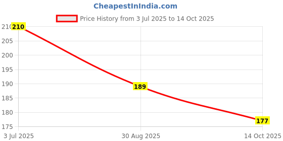 amazon.in Jaina Silpa Mandir Hozmi Goli Sweet and Sour (200g) (Premium) Price History Graph from 3 Jul 2025 to 14 Oct 2025