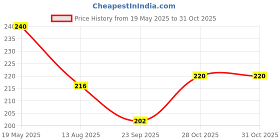 amazon.in Jaina Silpa Mandir Khatta Chuhara (Premium) Sour (210 grams) jaina silpa mandir Price History Graph from 19 May 2025 to 31 Oct 2025