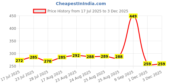 amazon.in Jainamware NonStick Grill Sandwich Toaster With Silicone Brush – Gas Compatible Sandwich Maker with Double Non-Stick Coating | Easy to Use & Durable Sandwich Griller for Crispy Toasts – Black Price History Graph from 17 Jul 2025 to 1 Dec 2025