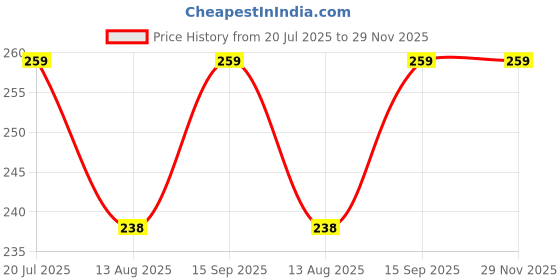 amazon.in Jainamware Premium Stainless Steel Cloth Clips for Drying Clothes with Box – Heavy Duty, Rust Proof, Strong Grip, Windproof Laundry Pegs – Multipurpose Steel Clips for Home & Outdoor Use (18) Price History Graph from 20 Jul 2025 to 28 Nov 2025