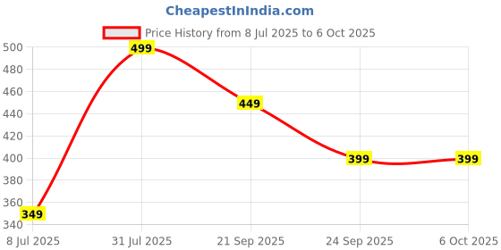 amazon.in Jaini Enterprise Plastic Beads Portable Rotating Digital Finger Counter for Pooja Meditation Prayer Digital Jaap Mala Digital Counter Mantra Counting Machine (Multicolor) Price History Graph from 8 Jul 2025 to 6 Oct 2025