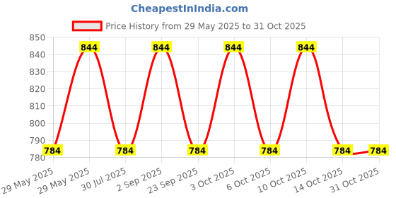 amazon.in Jainsaab Brocade Designer Money Envelope Pack of 25 jainsaab Price History Graph from 29 May 2025 to 31 Oct 2025