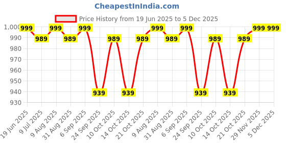 amazon.in Jainson Samrat 16 Crimping Tool (0.5mm² to 16mm²) Price History Graph from 19 Jun 2025 to 5 Dec 2025