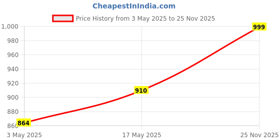 amazon.in Jainsons Pet Products Aquarium Heater LED Digital Display Quartz Subminiature Design Heater | LED Digital Heater for Fish Turtle Tank Aquarium Temperature Heater (100W Aquarium LED Heater RS-691) Price History Graph from 3 May 2025 to 25 Nov 2025