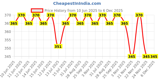 amazon.in Jainsons Pet Products Bird Nest Ladder Medium Perfectly Small Bird Lovebird Home and Play Toys for Small Bird Cage and Outside of Bird Cage Small Bird Price History Graph from 10 Jun 2025 to 5 Dec 2025