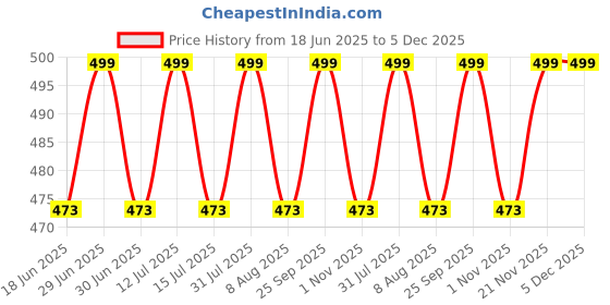amazon.in Jainsons Pet Products Bird Swing Toys, Chew Toys with Hanging Cage Toys for Small Parakeets, Cockatiels, Conures, Finches, Budgie, Macaws, Parrots, Love Birds (Bird Swing-1) Price History Graph from 18 Jun 2025 to 5 Dec 2025