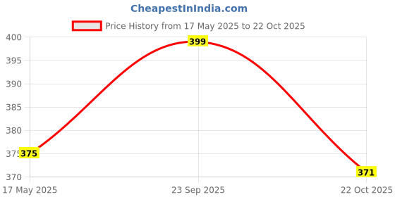 amazon.in JAINSONS PET PRODUCTS Budgie Foxtail Millet 900gm (Kangni | Pack of 2) | Healthy Food for Budgie | 900 * 2 gm Dry Bird Food (Pack of 2) Price History Graph from 17 May 2025 to 22 Oct 2025