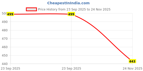 amazon.in JAINSONS PET PRODUCTS Glass Aquarium Led Light, Fully Submersible (Waterproof) 4 Mode Colour Changing Led Lamp for Fish Tank Adjustable Led Light with 2 Suction Cup (T4-600 PRO-14W) Price History Graph from 23 Sep 2025 to 24 Nov 2025