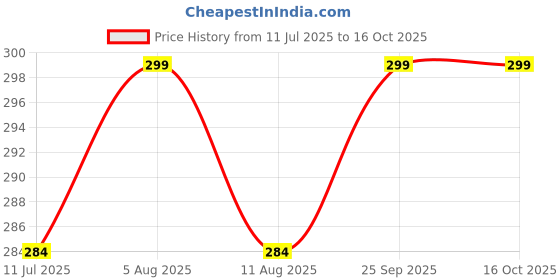 amazon.in Jainsons Pet products Hamster Food 900gram Essential Ingredients for a Healthy and Active Lifestyle for Your Hamster Price History Graph from 11 Jul 2025 to 14 Oct 2025