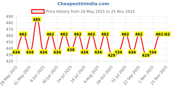 amazon.in JAINSONS PET Products MJ Plastic Fountain Head Set kit, Black, Small-4 Shapes Price History Graph from 29 May 2025 to 25 Nov 2025
