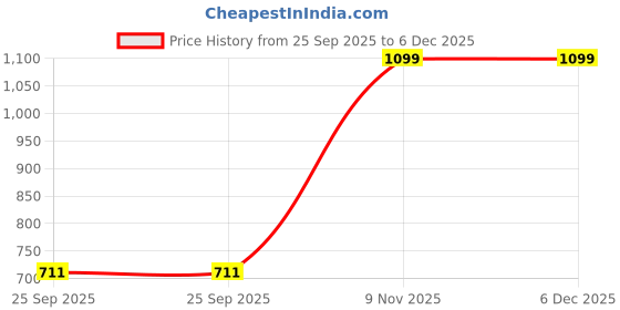 amazon.in Jainsons Pet Products Plastic Turtle Tank Reptile Habitat Pet Terrariums Turtles Tank Aquarium Terrapin Topper Basking with Platform Plants,Durable,Safe, Non-Toxic (22x14.5x8 Inch) Price History Graph from 25 Sep 2025 to 5 Dec 2025