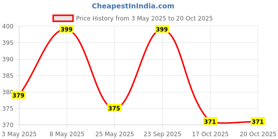 amazon.in Jainsons Pet Products SOBO Magnetic Aquarium Glass Cleaner, Algae Scraper for Fish Tank, Floating Brush Scrubber Magnet for Aquatic Algae Cleaning, Scratch-Free Non-Slip (Small-(SB-BMIN)) Price History Graph from 3 May 2025 to 17 Oct 2025